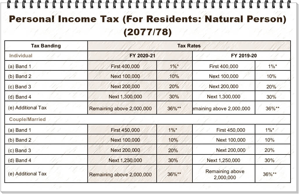 Tax rates in Nepal 2077/2078 (Corporation, Individual and Couple)